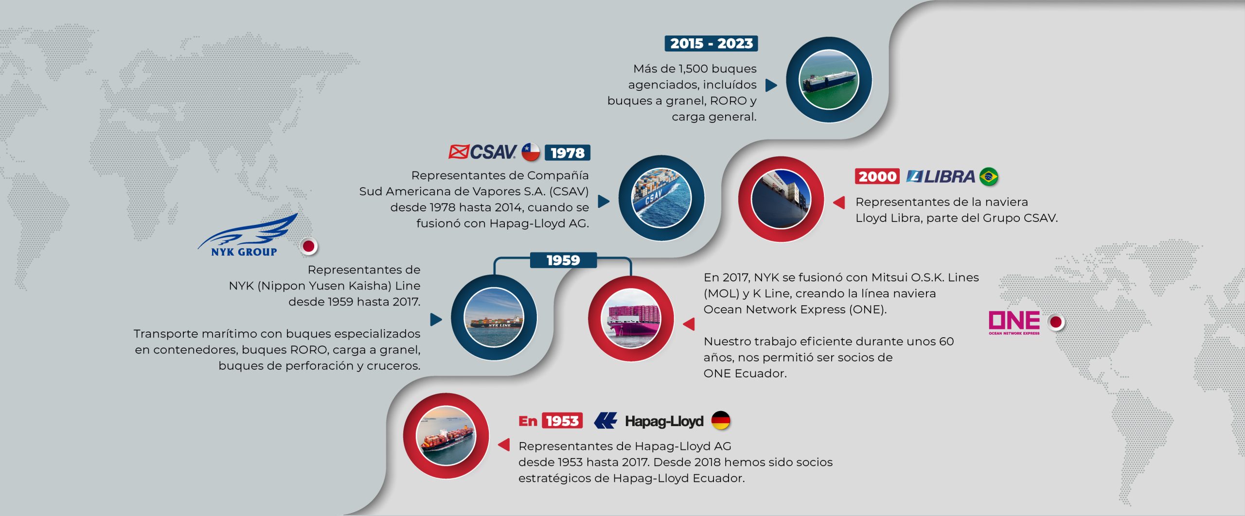 Comercio exterior, one, nyk, happag-lloyd, csav, roro, libra, nyk group, grupo transoceanica